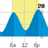 Port Jefferson tide chart for Saturday, August 20, 2022