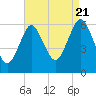 Port Jefferson tide chart for Sunday, August 21, 2022