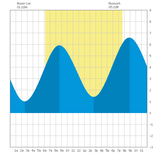 Port Jefferson tide chart for Monday, August 22, 2022