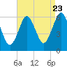 Port Jefferson tide chart for Tuesday, August 23, 2022