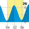Port Jefferson tide chart for Friday, August 26, 2022