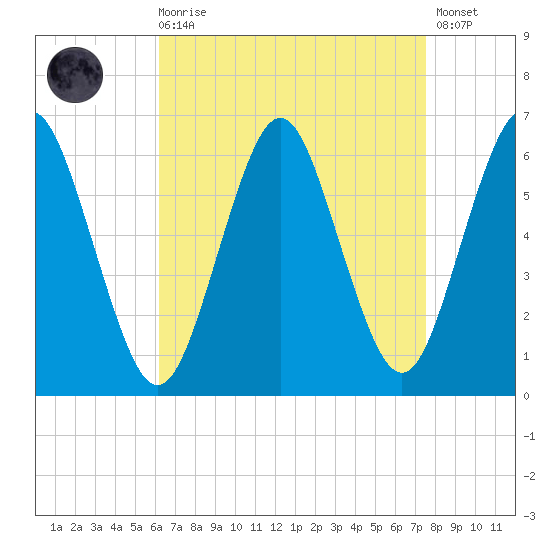 Port Jefferson tide chart for Saturday, August 27, 2022
