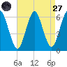 Port Jefferson tide chart for Saturday, August 27, 2022