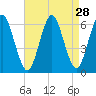 Port Jefferson tide chart for Sunday, August 28, 2022