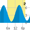 Port Jefferson tide chart for Tuesday, August 2, 2022