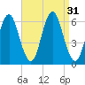 Port Jefferson tide chart for Wednesday, August 31, 2022
