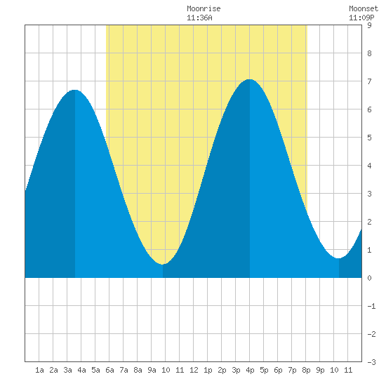 Port Jefferson tide chart for Wednesday, August 3, 2022