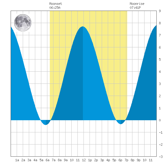 Port Jefferson tide chart for Saturday, September 10, 2022