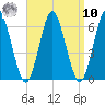 Port Jefferson tide chart for Saturday, September 10, 2022