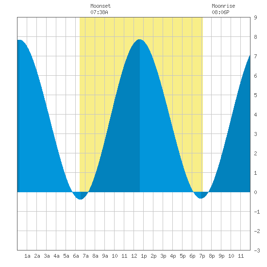 Port Jefferson tide chart for Sunday, September 11, 2022