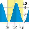 Port Jefferson tide chart for Monday, September 12, 2022