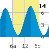 Port Jefferson tide chart for Wednesday, September 14, 2022