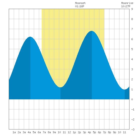 Port Jefferson tide chart for Friday, September 16, 2022