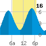 Port Jefferson tide chart for Friday, September 16, 2022