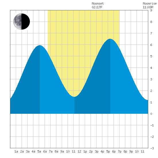 Port Jefferson tide chart for Saturday, September 17, 2022