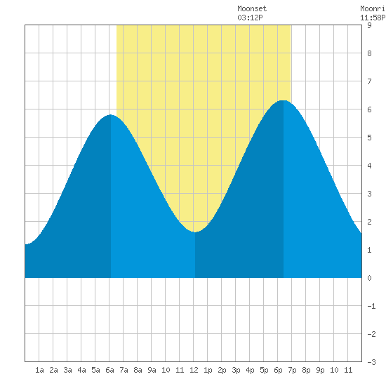 Port Jefferson tide chart for Sunday, September 18, 2022