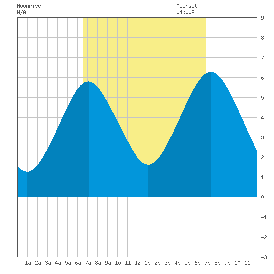 Port Jefferson tide chart for Monday, September 19, 2022
