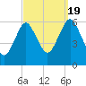 Port Jefferson tide chart for Monday, September 19, 2022