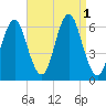 Port Jefferson tide chart for Thursday, September 1, 2022