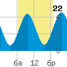 Port Jefferson tide chart for Thursday, September 22, 2022