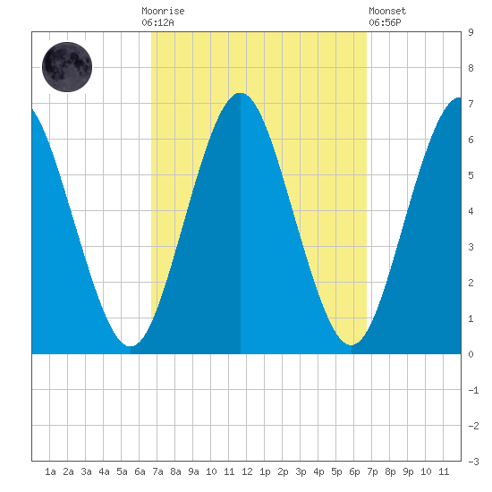 Port Jefferson tide chart for Sunday, September 25, 2022