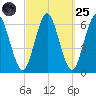 Port Jefferson tide chart for Sunday, September 25, 2022