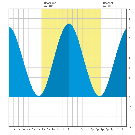 Port Jefferson tide chart for Monday, September 26, 2022