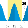 Port Jefferson tide chart for Monday, September 26, 2022