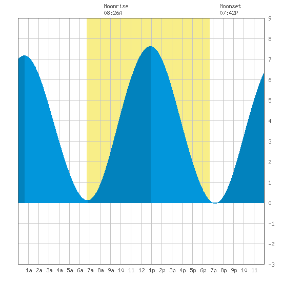 Port Jefferson tide chart for Tuesday, September 27, 2022