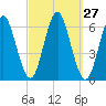 Port Jefferson tide chart for Tuesday, September 27, 2022