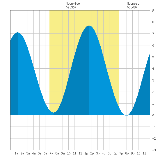 Port Jefferson tide chart for Wednesday, September 28, 2022