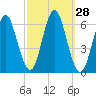 Port Jefferson tide chart for Wednesday, September 28, 2022