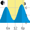 Port Jefferson tide chart for Saturday, September 3, 2022