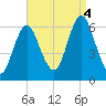 Port Jefferson tide chart for Sunday, September 4, 2022