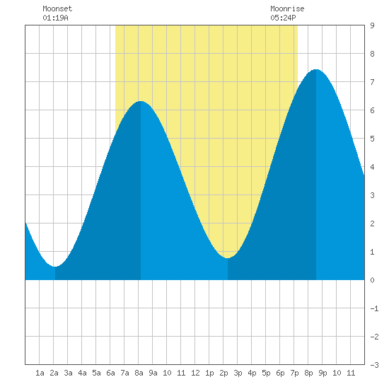 Port Jefferson tide chart for Tuesday, September 6, 2022