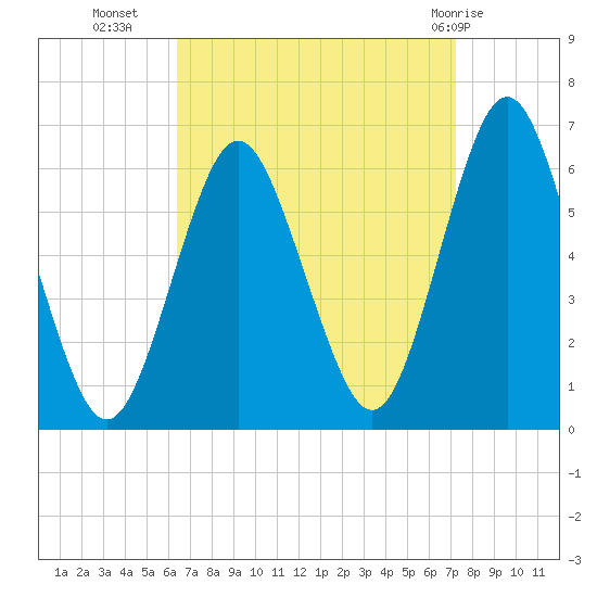 Port Jefferson tide chart for Wednesday, September 7, 2022