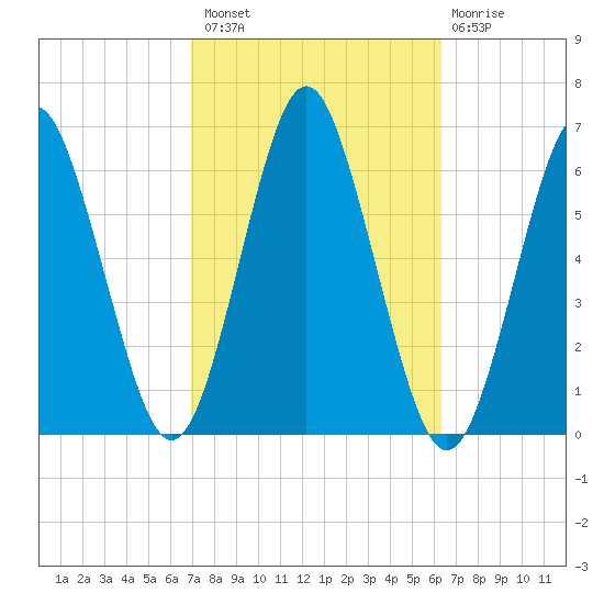 Port Jefferson tide chart for Monday, October 10, 2022