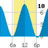 Port Jefferson tide chart for Monday, October 10, 2022