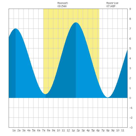 Port Jefferson tide chart for Wednesday, October 12, 2022