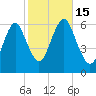 Port Jefferson tide chart for Saturday, October 15, 2022