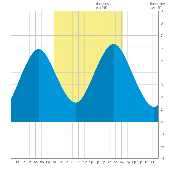 Port Jefferson tide chart for Sunday, October 16, 2022