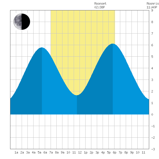 Port Jefferson tide chart for Monday, October 17, 2022