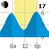 Port Jefferson tide chart for Monday, October 17, 2022