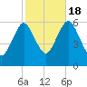 Port Jefferson tide chart for Tuesday, October 18, 2022