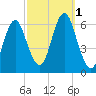 Port Jefferson tide chart for Saturday, October 1, 2022