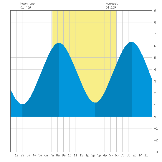Port Jefferson tide chart for Thursday, October 20, 2022