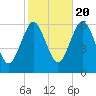 Port Jefferson tide chart for Thursday, October 20, 2022