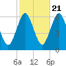Port Jefferson tide chart for Friday, October 21, 2022