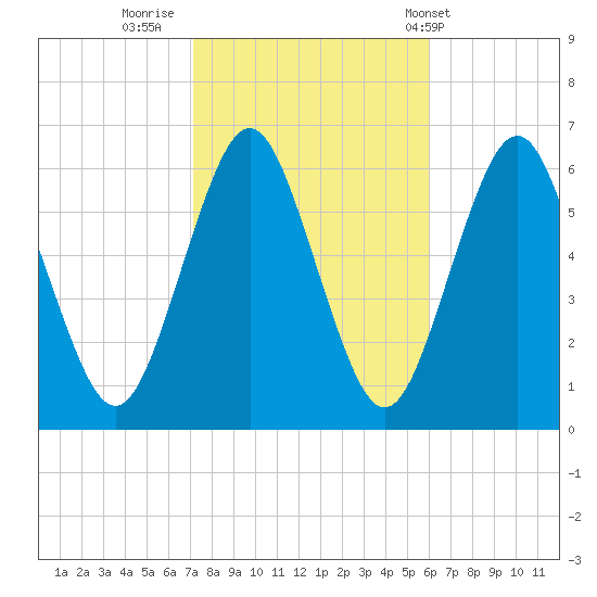 Port Jefferson tide chart for Saturday, October 22, 2022