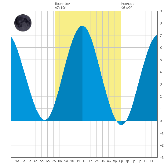 Port Jefferson tide chart for Tuesday, October 25, 2022